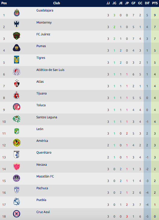 Tabla General Liga MX Apertura 2023 Fútbol En Vivo México Guía TV